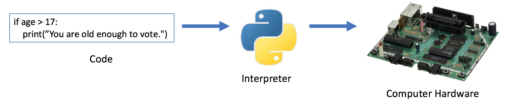 Code translated by an interpreter to hardware