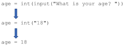 Statement execution